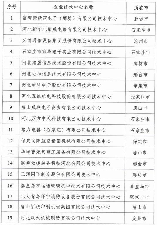 2018年河北省新認(rèn)定為、省級企業(yè)技術(shù)中心名單出爐！