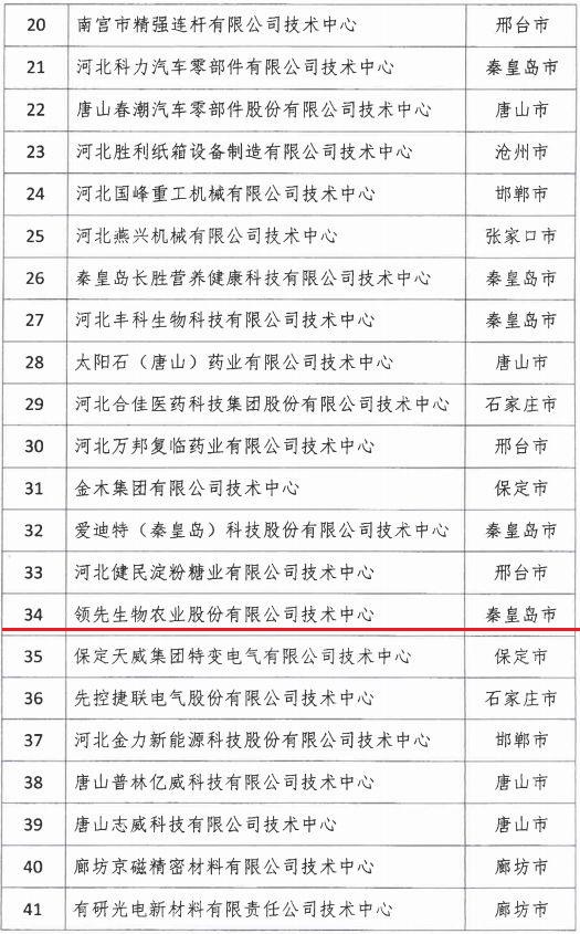 2018年河北省新認(rèn)定為、省級企業(yè)技術(shù)中心名單出爐！