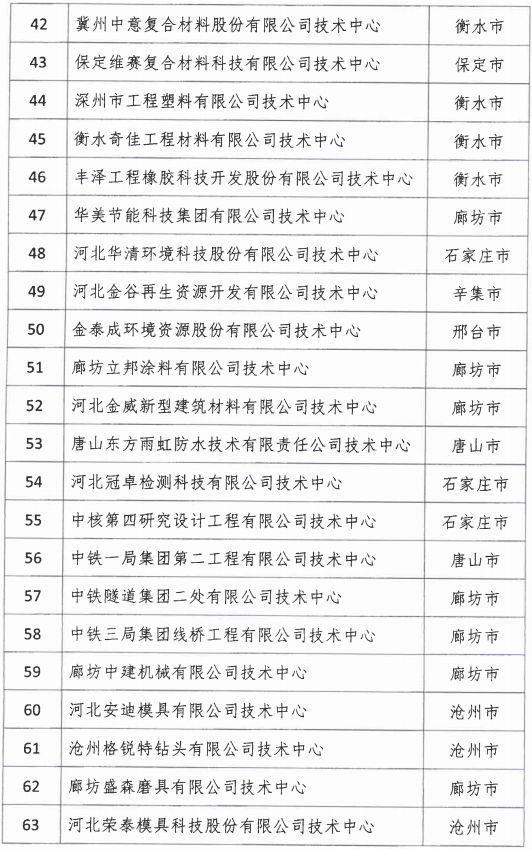 2018年河北省新認(rèn)定為、省級企業(yè)技術(shù)中心名單出爐！