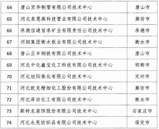 2018年河北省新認(rèn)定為、省級企業(yè)技術(shù)中心名單出爐！